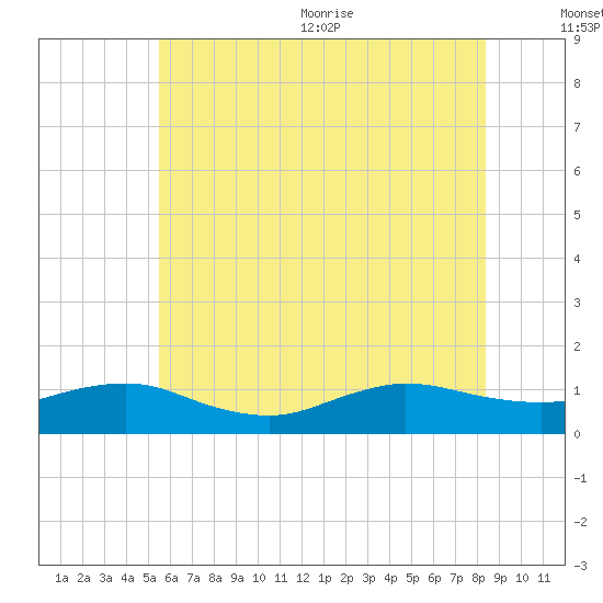 Patchogue tide chart for Friday, July 12, 2024