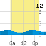 Patchogue tide chart for Friday, July 12, 2024