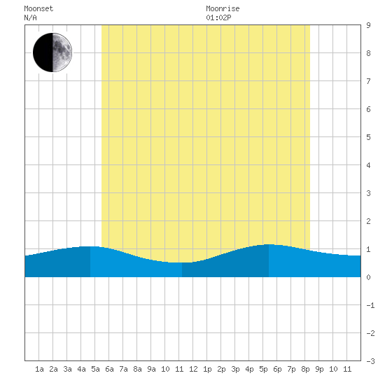 Patchogue tide chart for Saturday, July 13, 2024