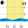 Patchogue tide chart for Saturday, July 13, 2024