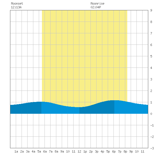 Patchogue tide chart for Sunday, July 14, 2024
