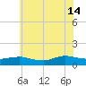 Patchogue tide chart for Sunday, July 14, 2024