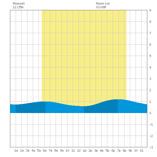 Patchogue tide chart for Monday, July 15, 2024