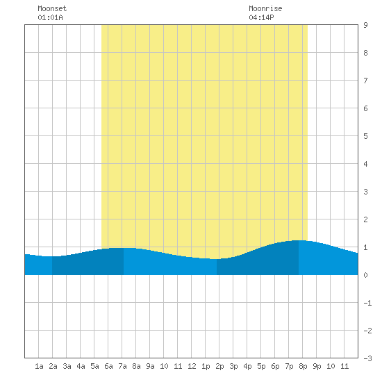 Patchogue tide chart for Tuesday, July 16, 2024