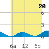 Patchogue tide chart for Saturday, July 20, 2024