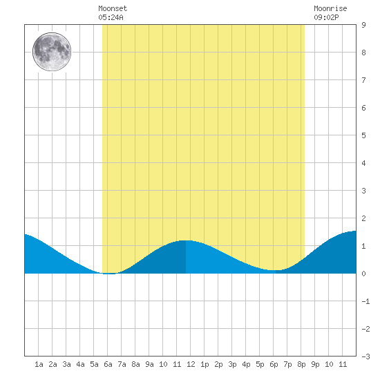 Patchogue tide chart for Sunday, July 21, 2024