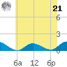 Patchogue tide chart for Sunday, July 21, 2024