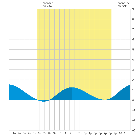 Patchogue tide chart for Monday, July 22, 2024