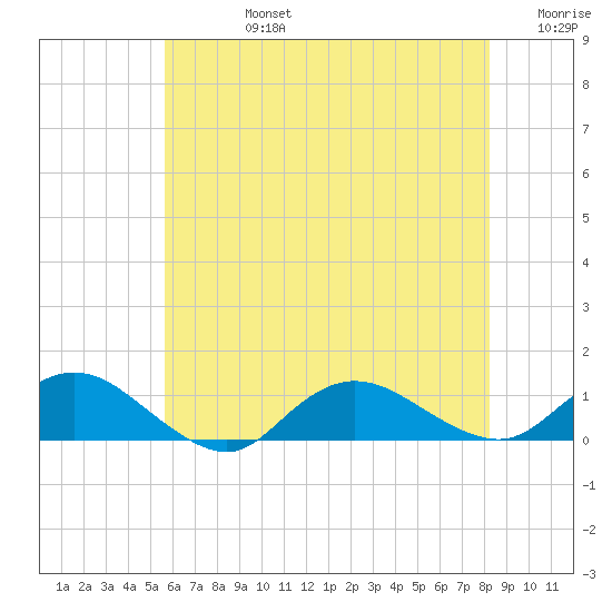 Patchogue tide chart for Wednesday, July 24, 2024