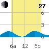 Patchogue tide chart for Saturday, July 27, 2024