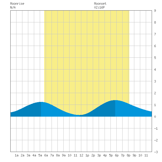Patchogue tide chart for Sunday, July 28, 2024