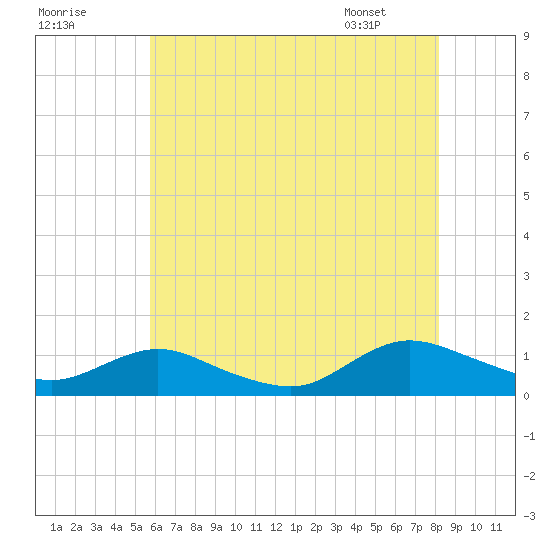 Patchogue tide chart for Monday, July 29, 2024
