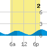 Patchogue tide chart for Tuesday, July 2, 2024