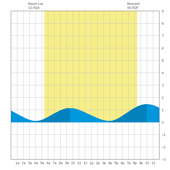 Patchogue tide chart for Wednesday, July 3, 2024