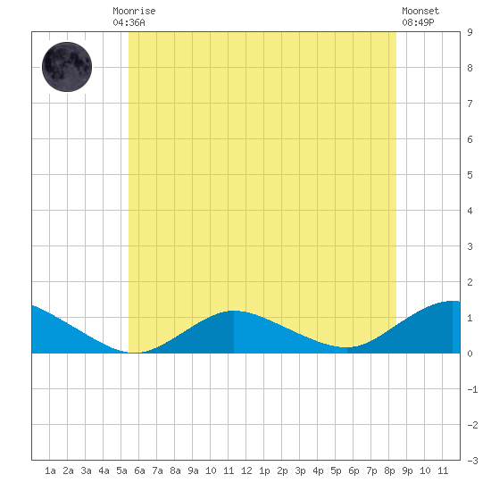Patchogue tide chart for Friday, July 5, 2024