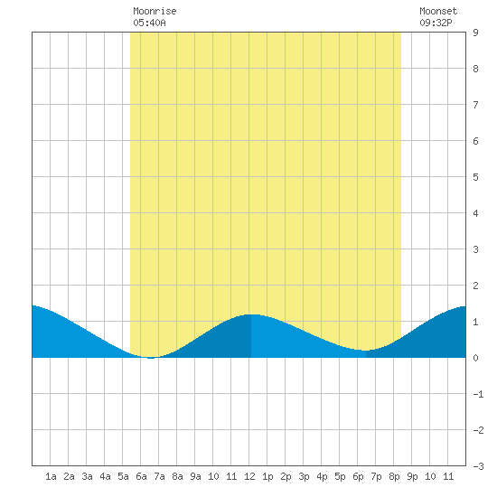 Patchogue tide chart for Saturday, July 6, 2024
