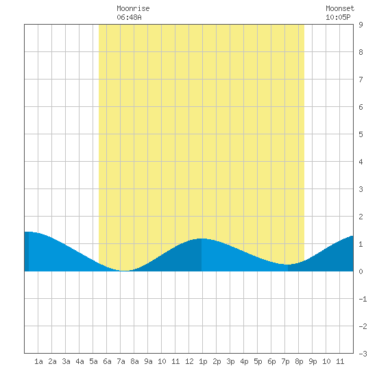 Patchogue tide chart for Sunday, July 7, 2024