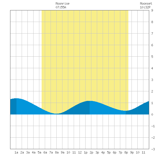 Patchogue tide chart for Monday, July 8, 2024