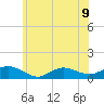Patchogue tide chart for Tuesday, July 9, 2024