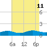 Patchogue tide chart for Sunday, August 11, 2024