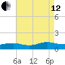 Patchogue tide chart for Monday, August 12, 2024