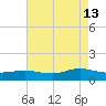 Patchogue tide chart for Tuesday, August 13, 2024
