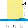 Patchogue tide chart for Wednesday, August 14, 2024