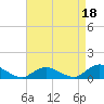 Patchogue tide chart for Sunday, August 18, 2024