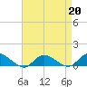 Patchogue tide chart for Tuesday, August 20, 2024