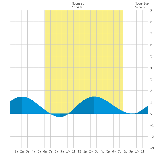 Patchogue tide chart for Friday, August 23, 2024