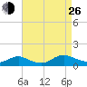 Patchogue tide chart for Monday, August 26, 2024