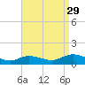 Patchogue tide chart for Thursday, August 29, 2024