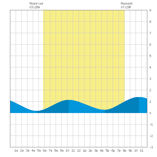Patchogue tide chart for Friday, August 2, 2024