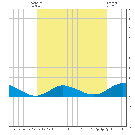 Patchogue tide chart for Saturday, August 3, 2024