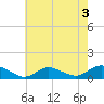Patchogue tide chart for Saturday, August 3, 2024