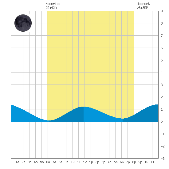Patchogue tide chart for Sunday, August 4, 2024
