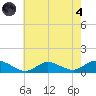 Patchogue tide chart for Sunday, August 4, 2024