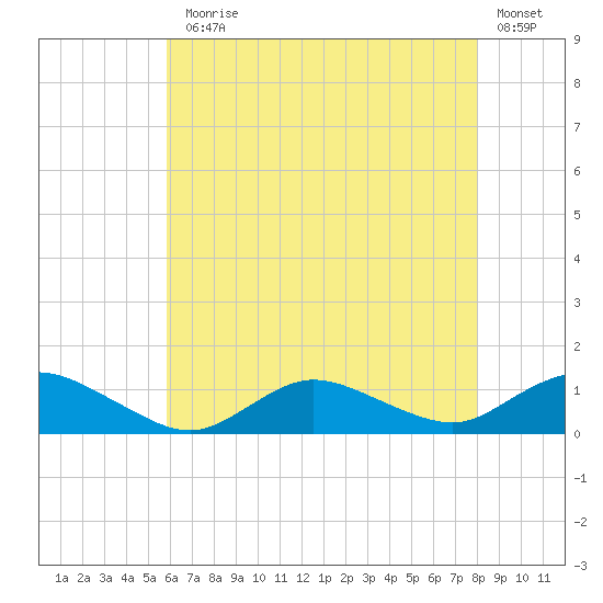 Patchogue tide chart for Monday, August 5, 2024