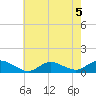 Patchogue tide chart for Monday, August 5, 2024