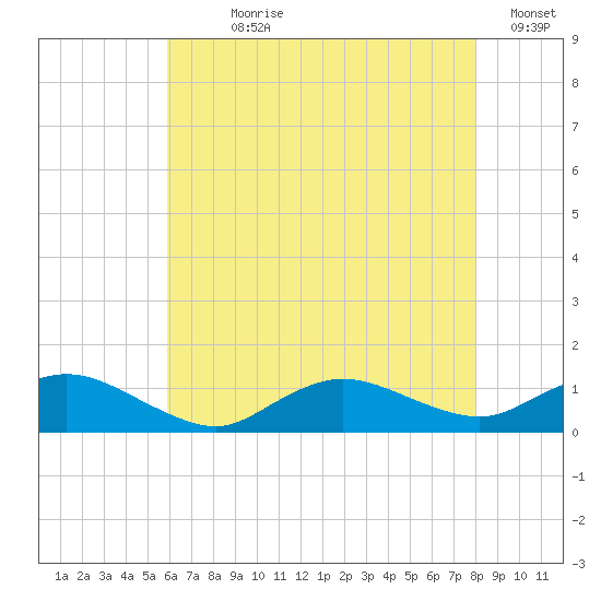Patchogue tide chart for Wednesday, August 7, 2024
