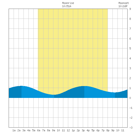 Patchogue tide chart for Friday, August 9, 2024
