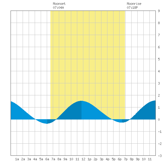 Patchogue tide chart for Wednesday, September 18, 2024