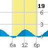 Patchogue tide chart for Thursday, September 19, 2024