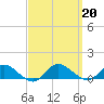 Patchogue tide chart for Friday, September 20, 2024