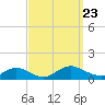 Patchogue tide chart for Monday, September 23, 2024