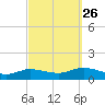 Patchogue tide chart for Thursday, September 26, 2024