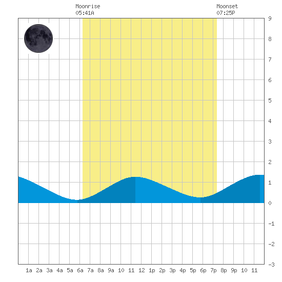 Patchogue tide chart for Monday, September 2, 2024
