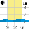 Patchogue tide chart for Thursday, October 10, 2024