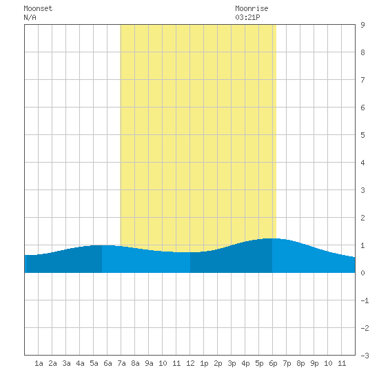 Patchogue tide chart for Friday, October 11, 2024