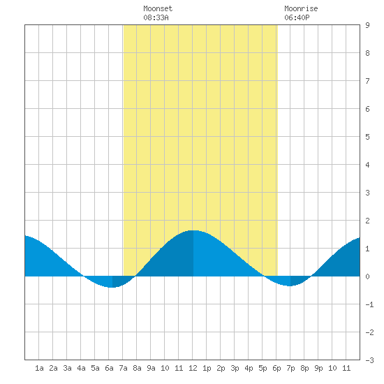 Patchogue tide chart for Friday, October 18, 2024